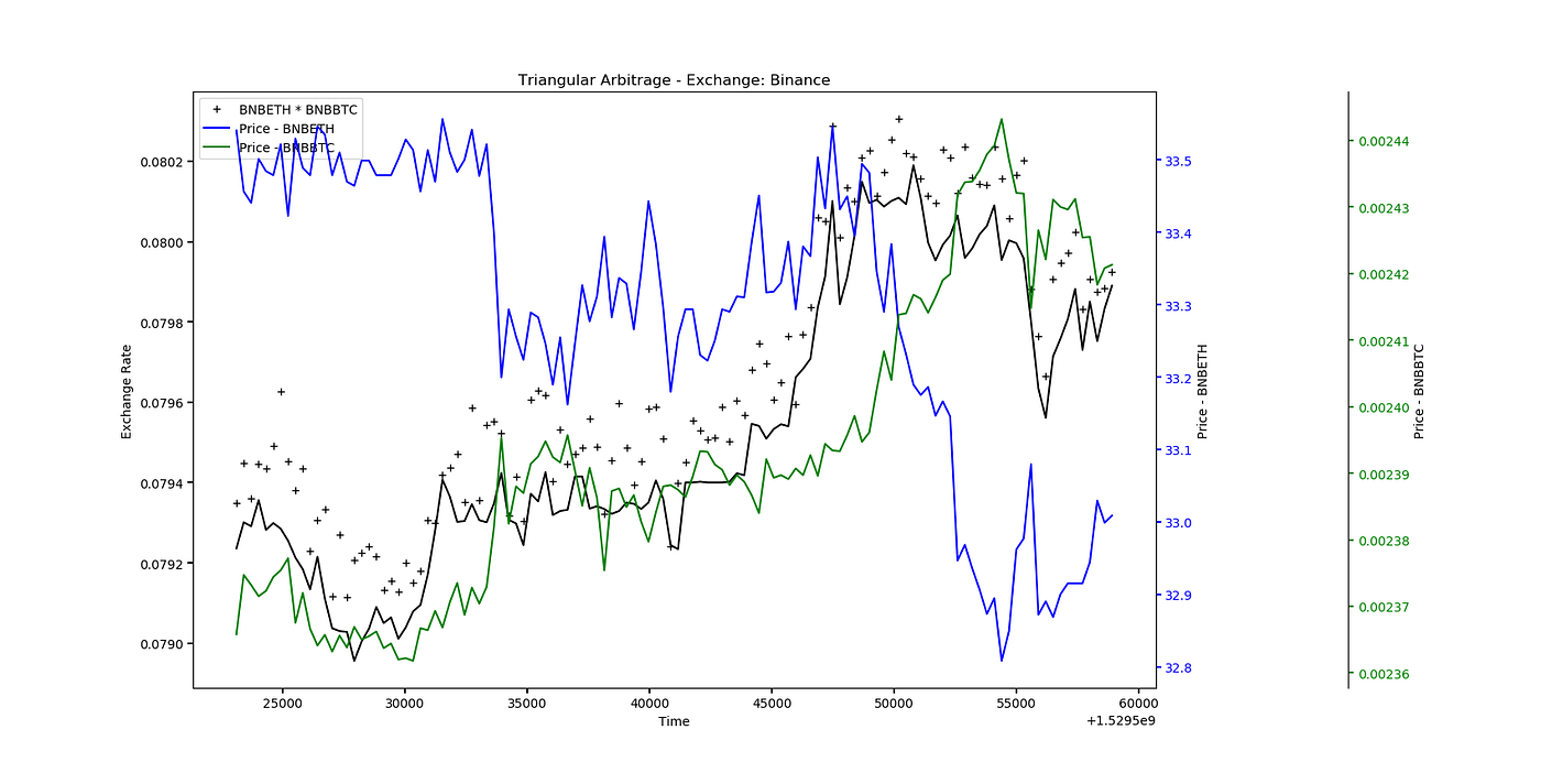 Crypto Triangular Arbitrage with on Binance Exchange with Python — Videos  and Code — Real World Example | by Blockchain Engineer - Crypto Trading  Bots | Medium