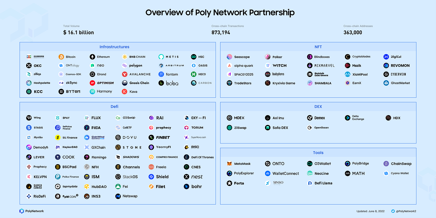 Poly Network: Interoperability Made Easy | by Poly Network | Poly Network |  Medium