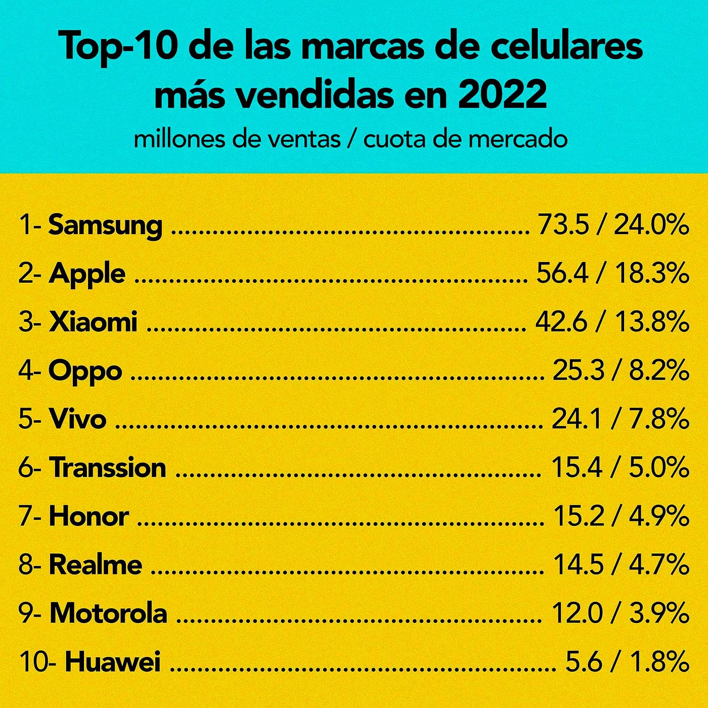 Los 10 móviles más vendidos en  son todos Xiaomi