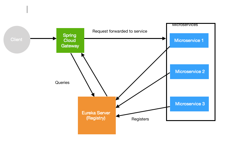 How to Use Spring Cloud Gateway to Dynamically Discover Microservices | by  Ruby Valappil | Javarevisited | Medium