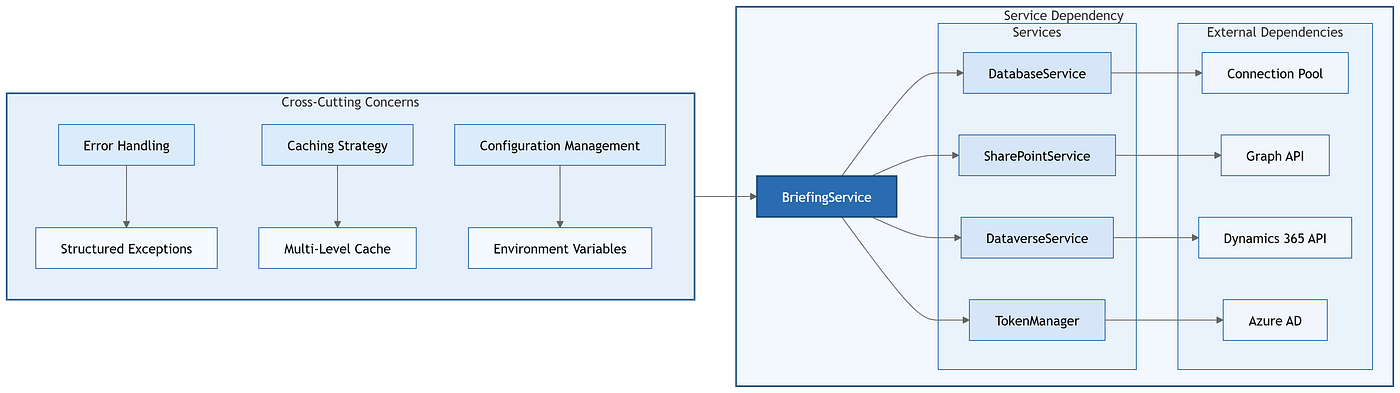 Service dependencies and cross-cutting concerns for the briefing system