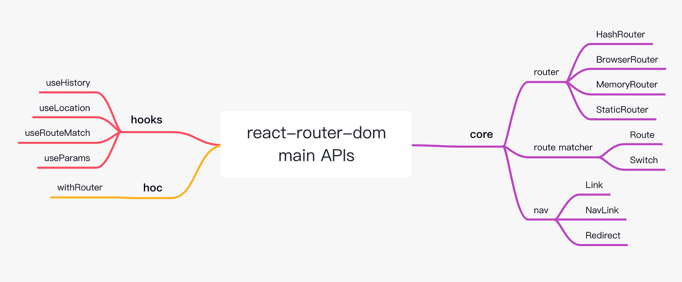Write a mini react-router-dom (v5) | by Jia Guo | Medium