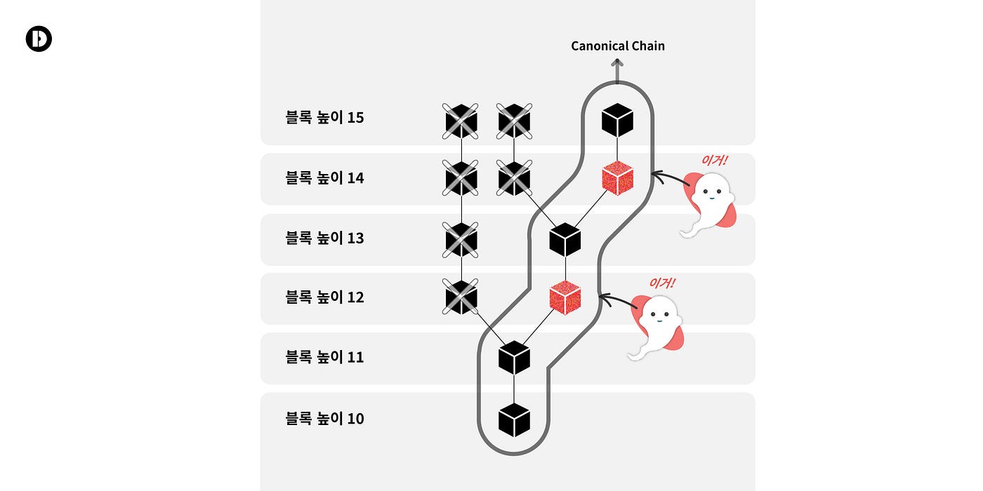 KO] 이더리움 시리즈: 우리들의 귀여운 친구, 캐스퍼. 우리 귀여운 캐스퍼가 인사를 전합니다. 꼬마 유령 캐스퍼(Casper… |  by Seokjoong Yoon | DSRV | Medium