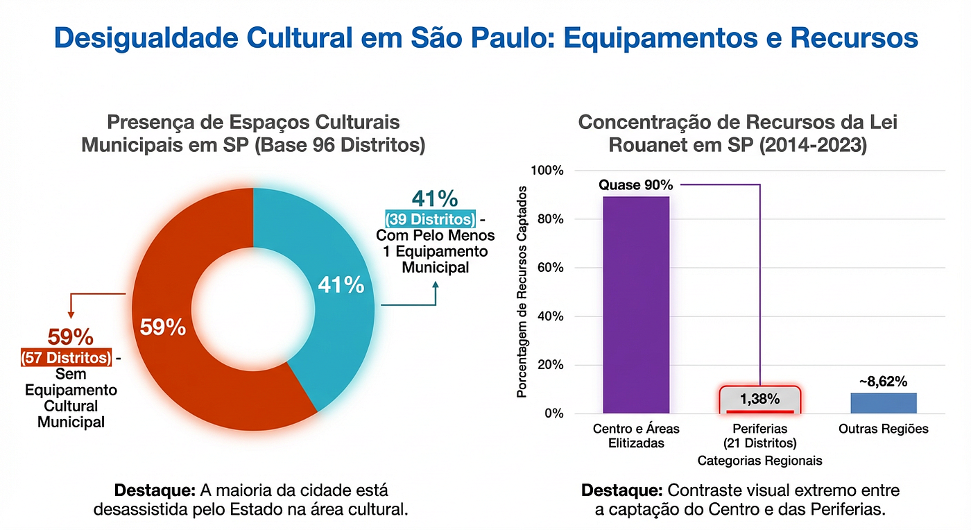 Cultura em São Paulo: Para poucos, não para muitos
