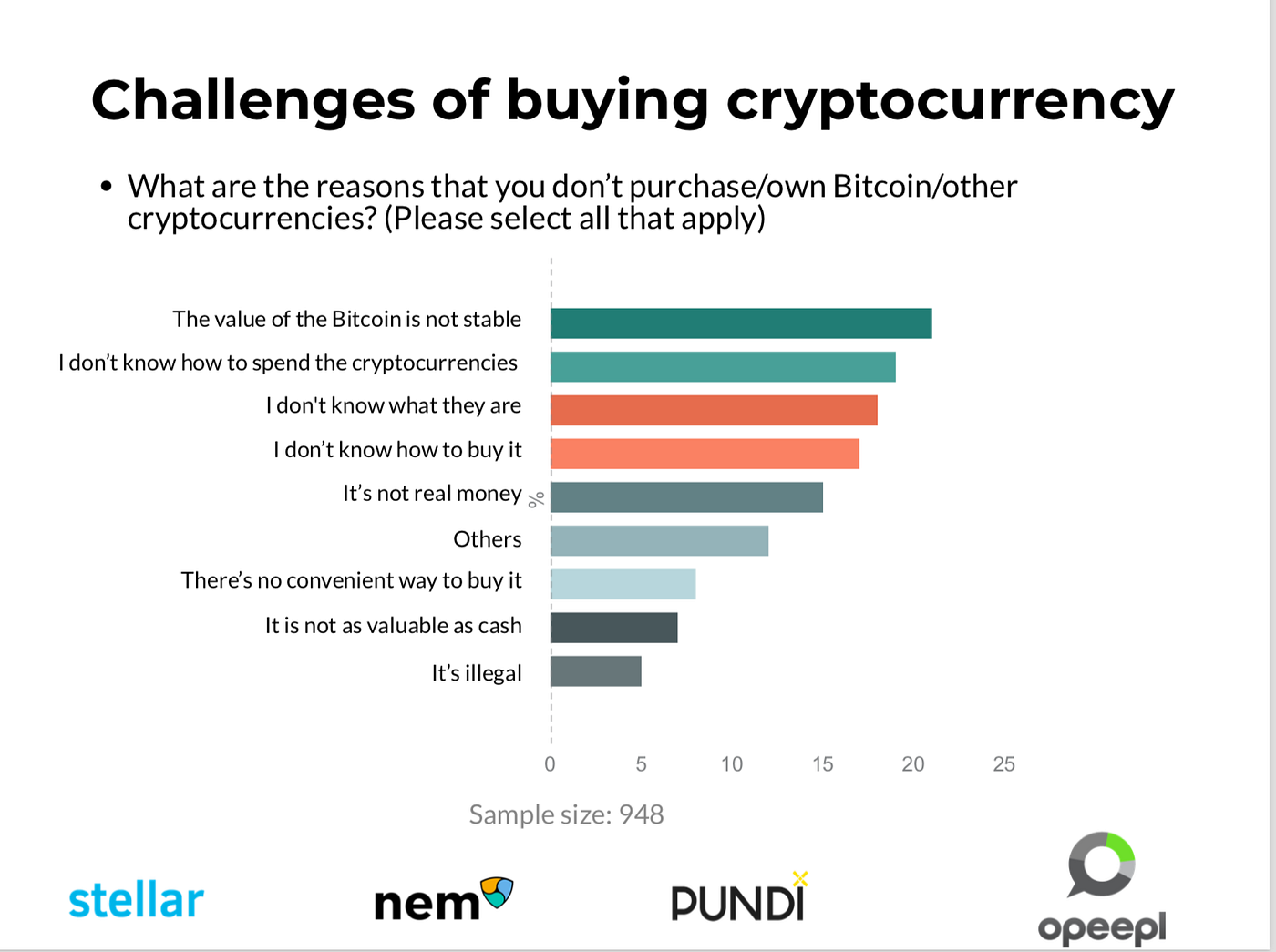 Survey shows people would prefer buying cryptocurrency to buying an iPhone  X | by Peko Wan | Medium