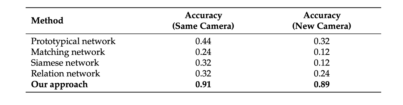 Genelleştirme yapıldıktan sonra oluşan modelin günümüzde kullanılan few-shot yaklaşımlarıyla accuracy kıyaslaması.