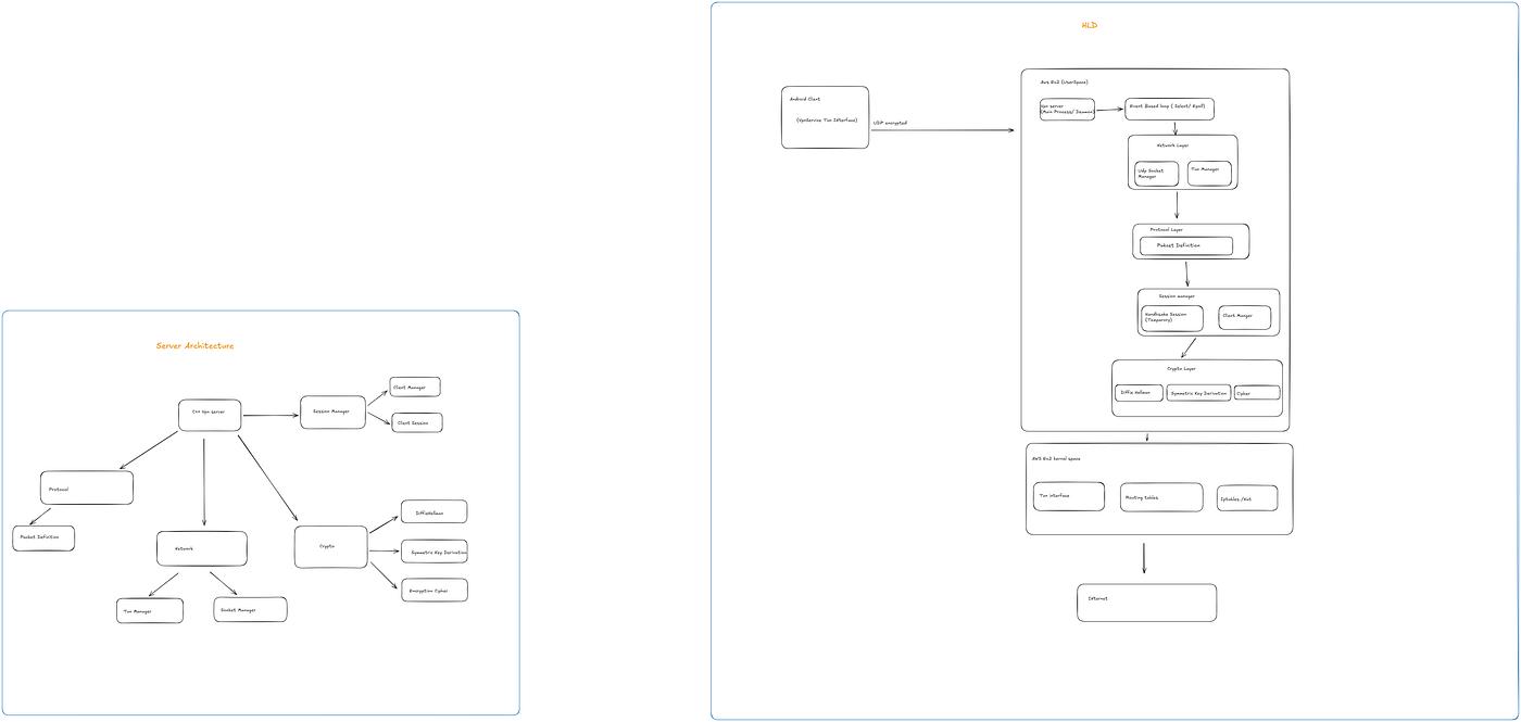 Building a Custom VPN From Scratch (HLD v1)