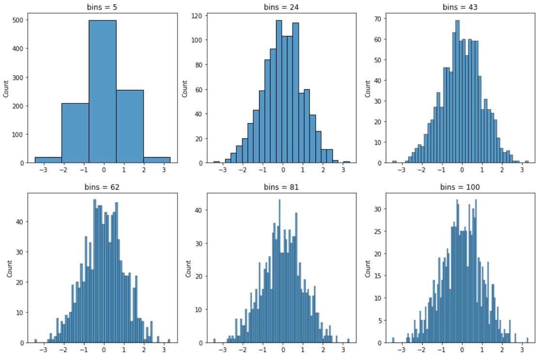 How to decide on the number of bins of a Histogram? | by KSV Muralidhar |  DataDrivenInvestor