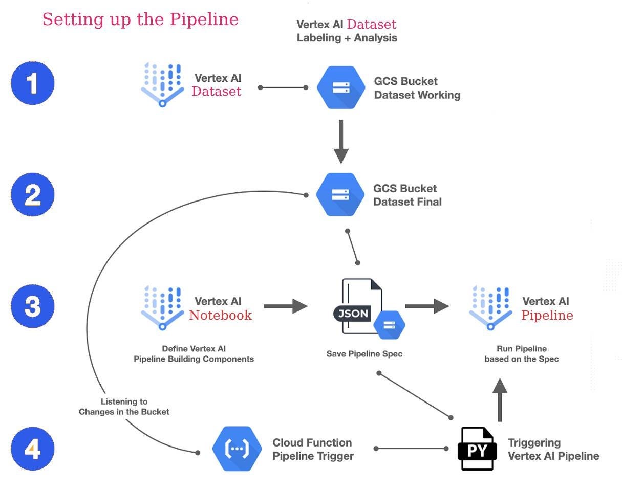 A Beginner's Guide to End-to-End Machine Learning with Vertex ...