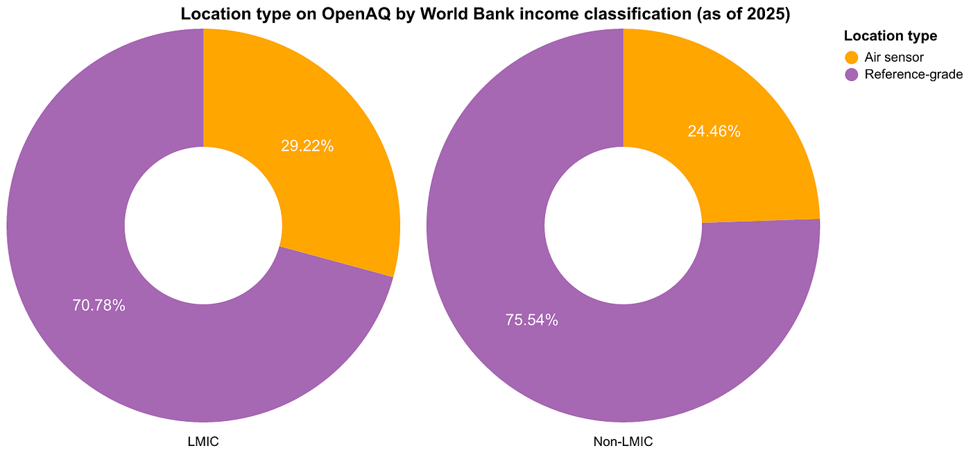 Figure 9. Air sensors account for a larger proportion of LMIC locations than they do for upper-middle and high-income locations on OpenAQ.