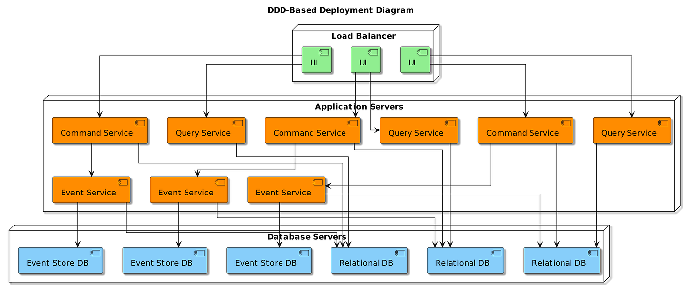 Domain-Driven Design: An Overview | by Rahul Chaturvedi | Medium