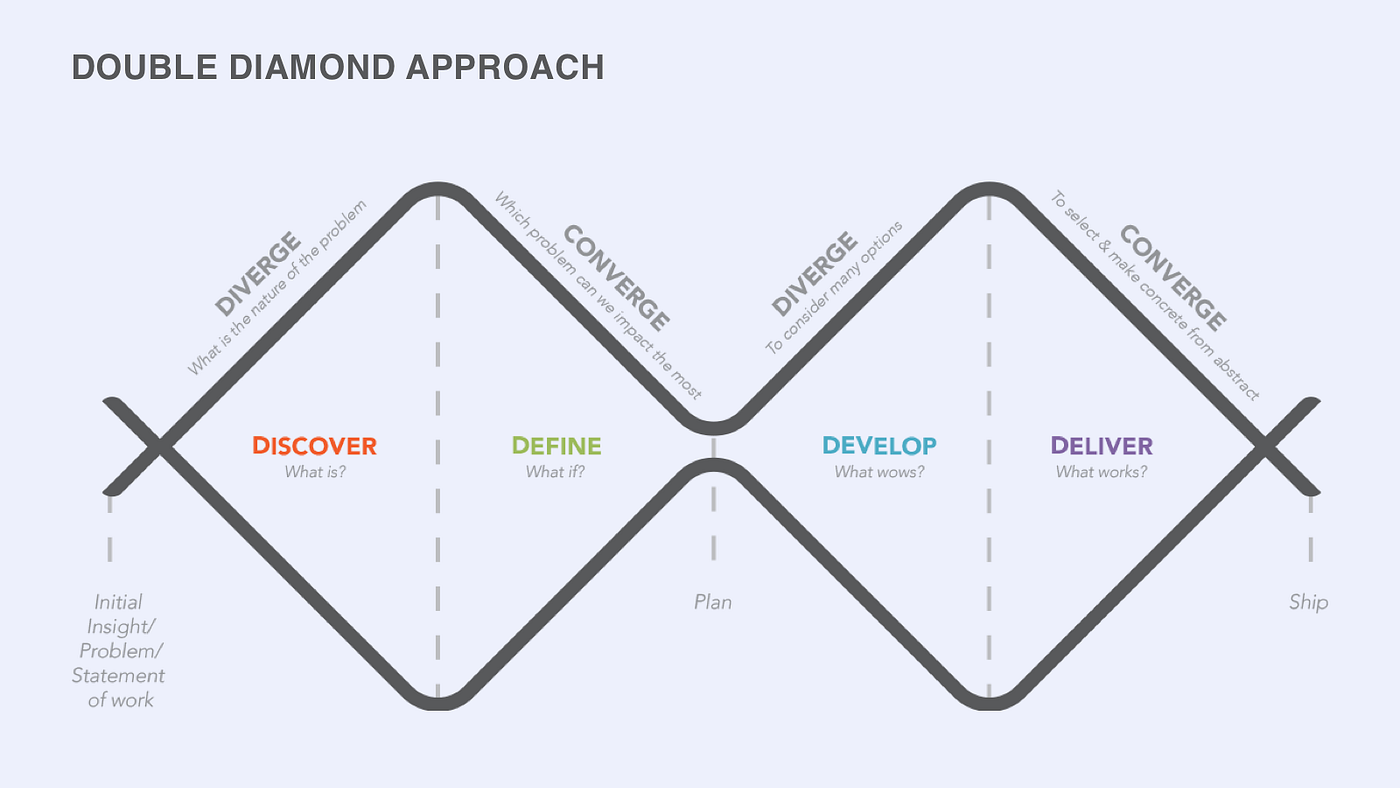 Double thought. Double diamond ux. double diamond метод. double diamond framework. double diamond на русском.
