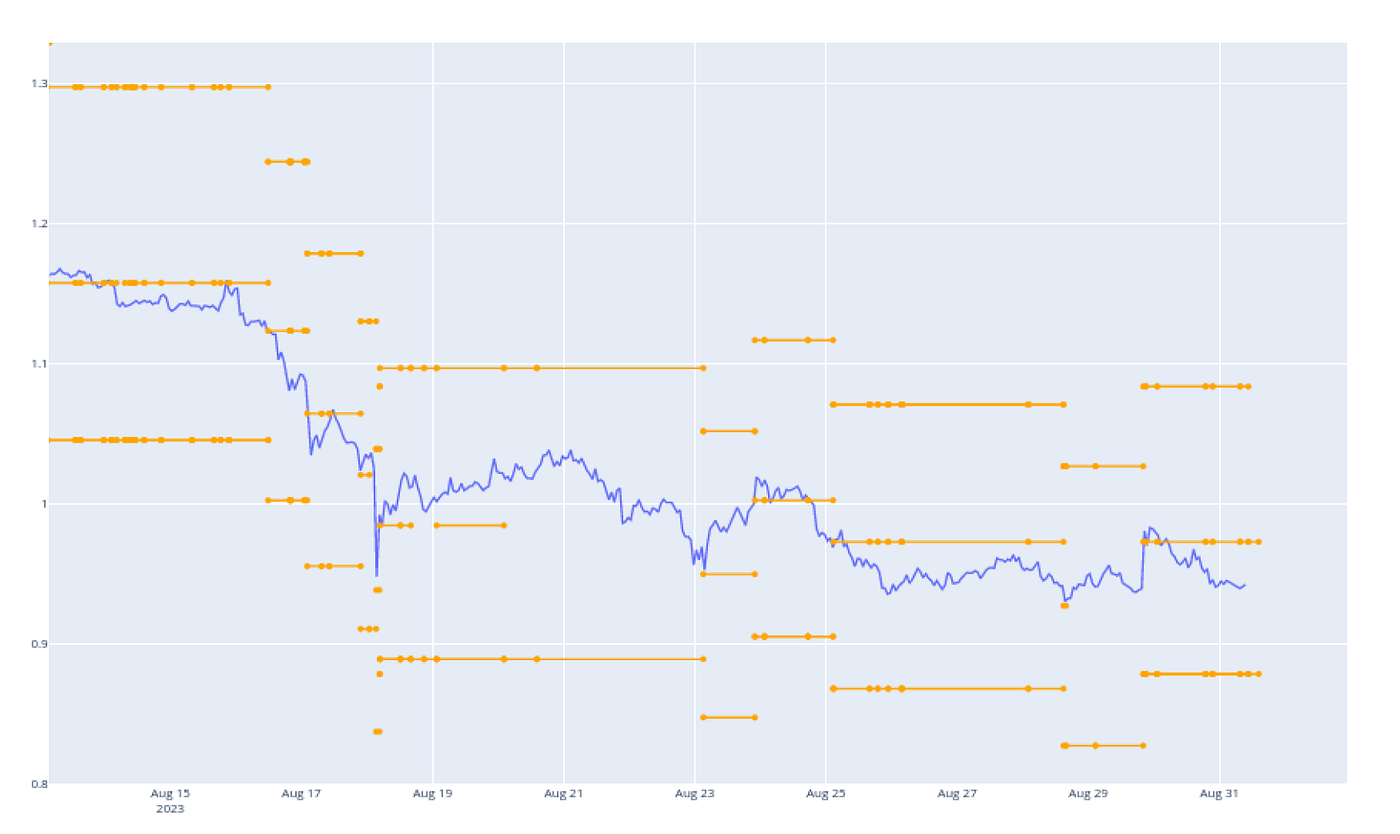 Camelot V3: A Deep Dive into Automated Liquidity | by DeFiEdge | Medium