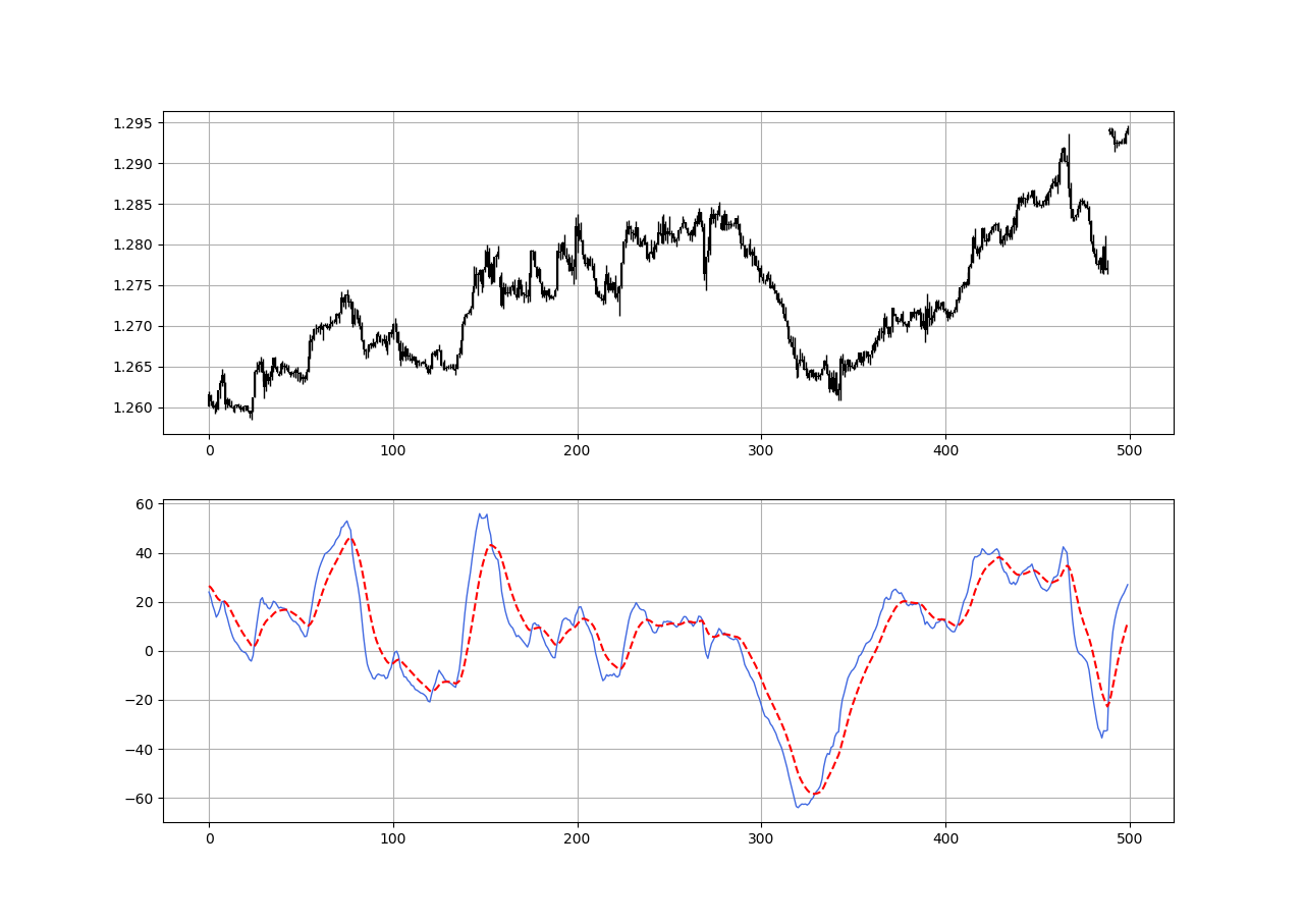 The True Strength Index — Coding Technical Indicators | by Sofien Kaabar,  CFA | Medium