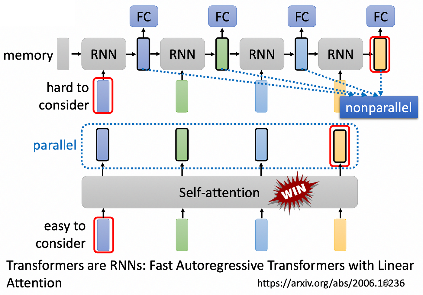 Self-Attention vs RNN