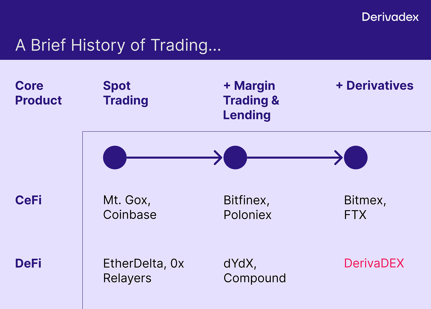 Introducing DerivaDEX — a Next-Generation Decentralized Exchange for  Derivatives | by Aditya Palepu | DerivaDEX | Medium