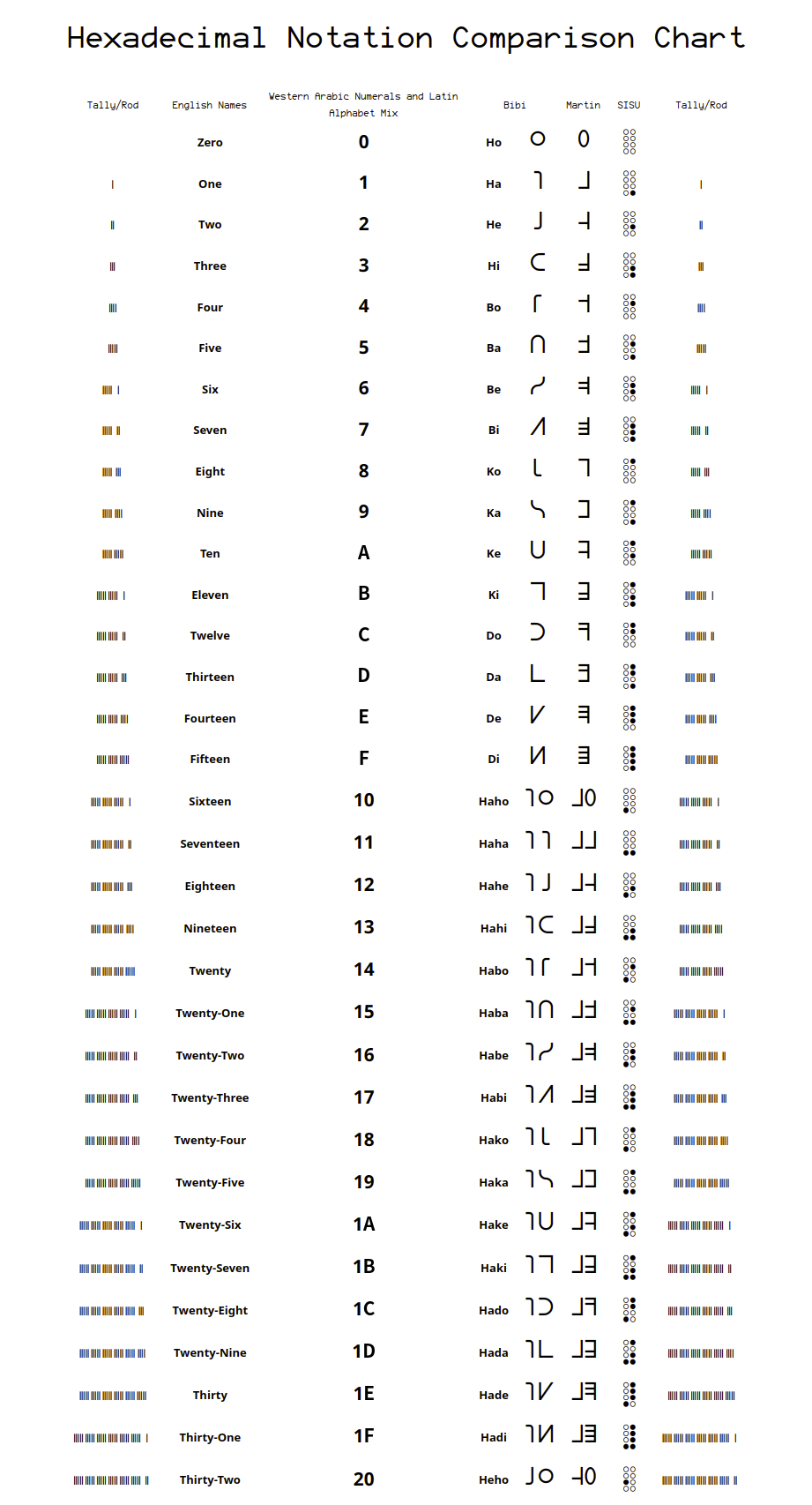 SISU — A Systematic and Logical Method of Representing