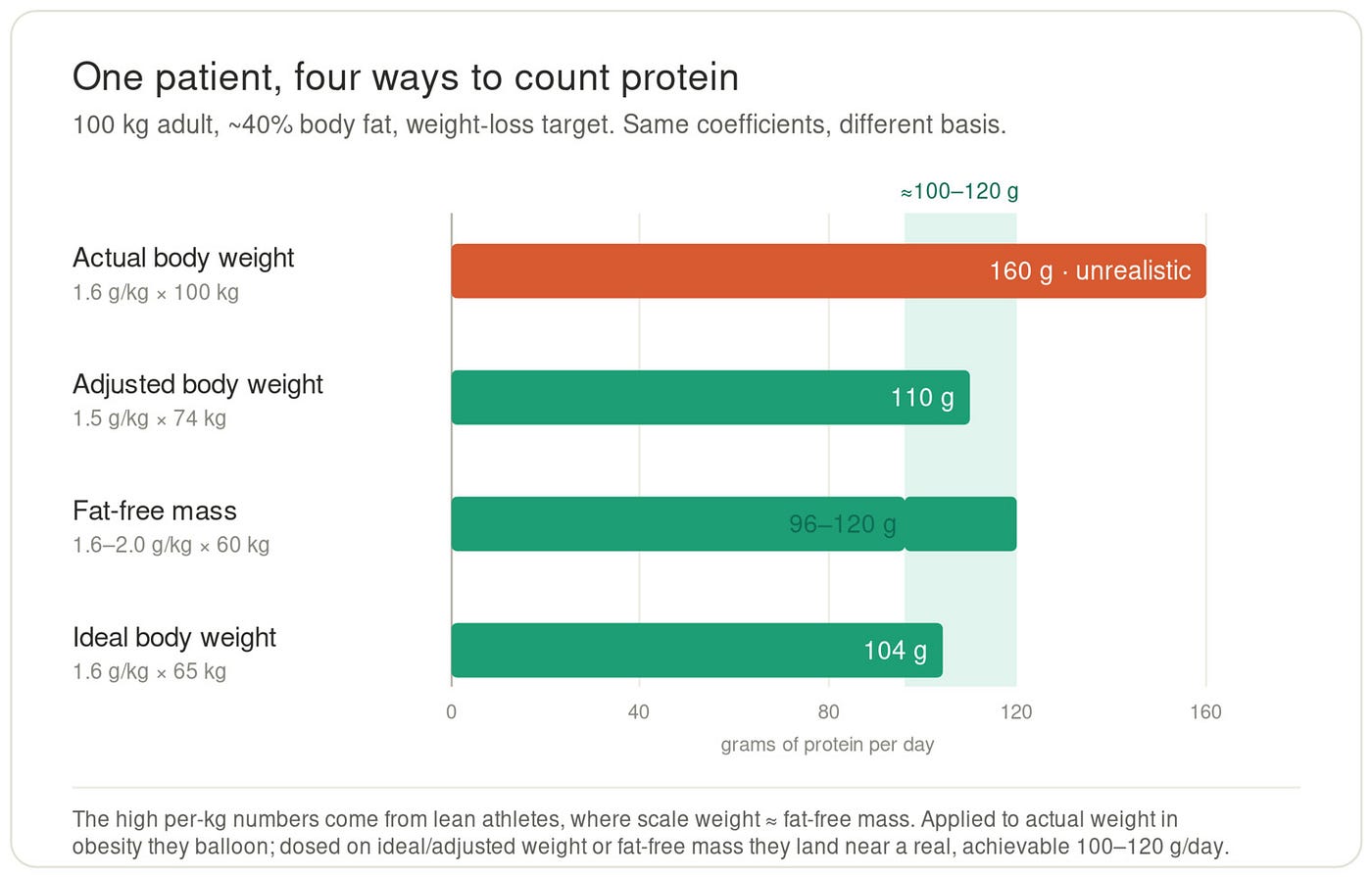 How much protein is actually optimal during weight loss, and why the RDA undersells it