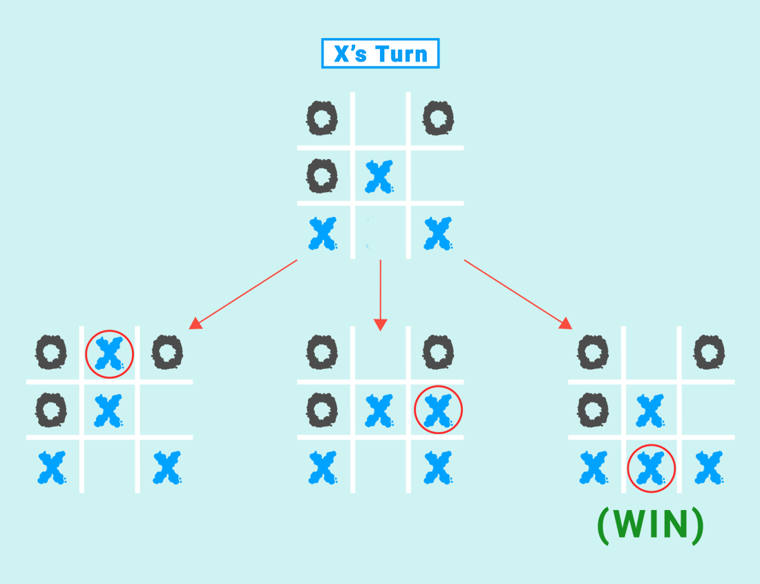 How to make your Tic Tac Toe game unbeatable by using the minimax algorithm