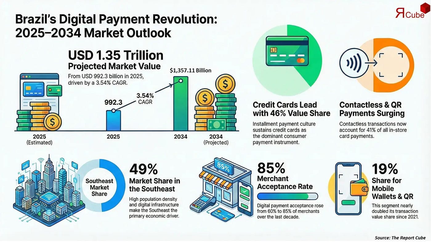 Brazil Cards & Payments Market Growth Projected at 3.54% CAGR Through 2034