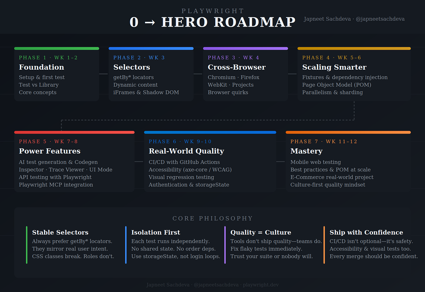 Playwright 0 to Hero — Part 1: From Zero to Your First Real Test Suite