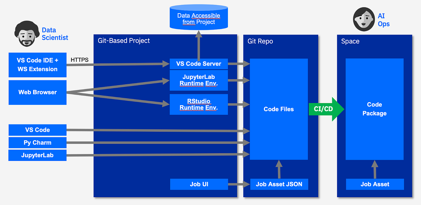 Cloud Pak for Data 4.6 Code Experience with VS Code Integration
