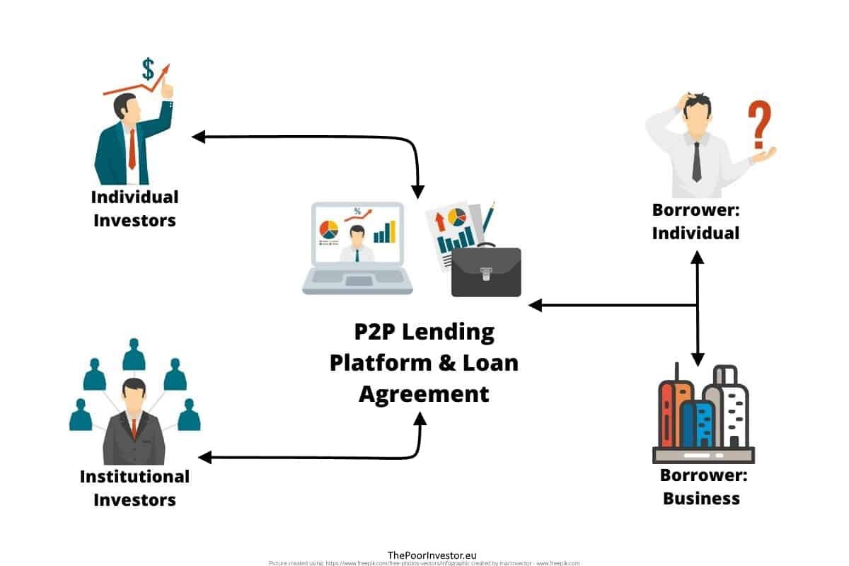 P2p. P2p проблемы. P2p кредитование. Подключение к серверу. P2p бизнес модель.
