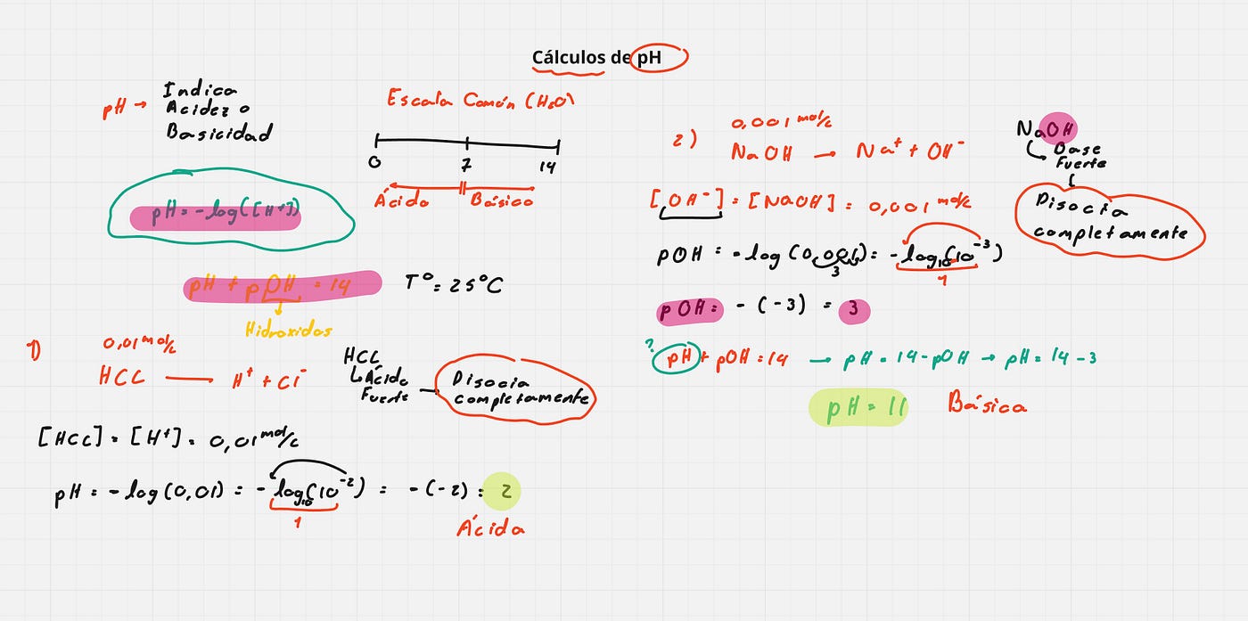 Calculos de pH con Ejercicios
