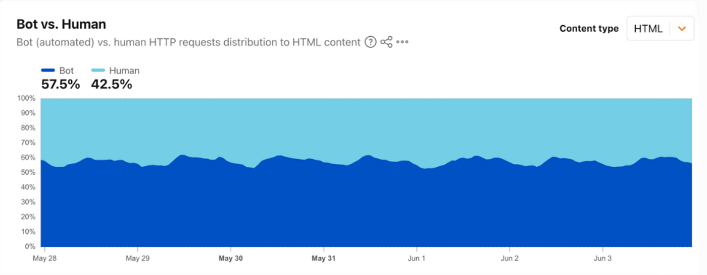 Bit Vs. Human traffic for 2026. Source: https://radar.cloudflare.com/traffic#bot-vs-human