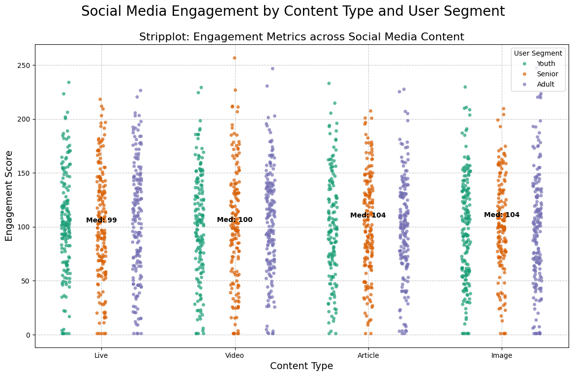 Strip Plot - Data Visualization - The Comm Spot