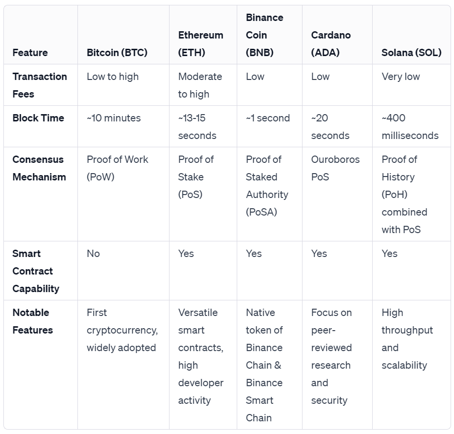 Bitcoin vs. Other Cryptocurrencies | by Huntress Elle | Medium