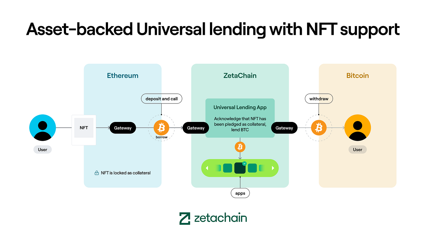 Top 10 DeFi protocol Avalon Labs launches Universal Lending on ZetaChain |  by ZetaChain Blog | Medium