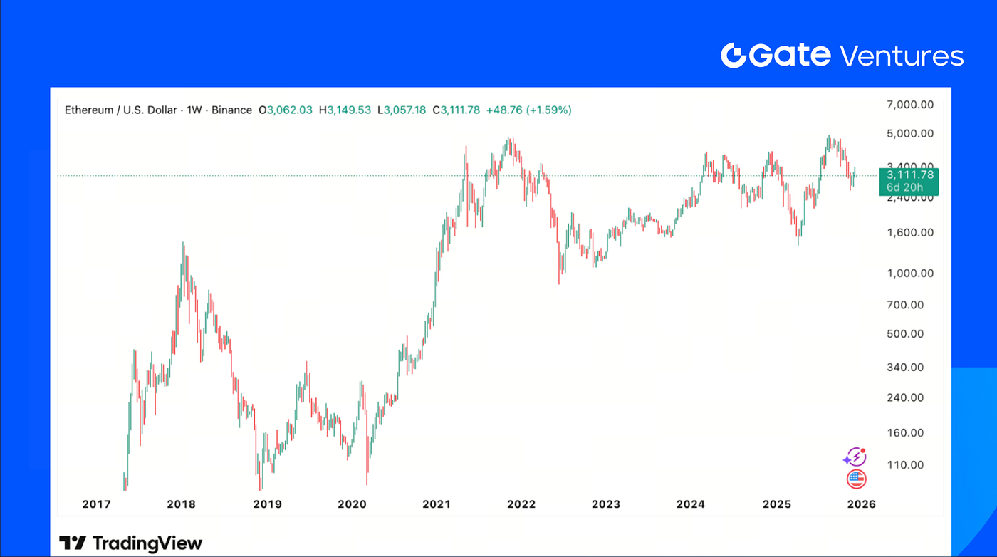 Gate Ventures Weekly Crypto Recap (December 15, 2025) | by Gate Ventures |  Dec, 2025 | Medium