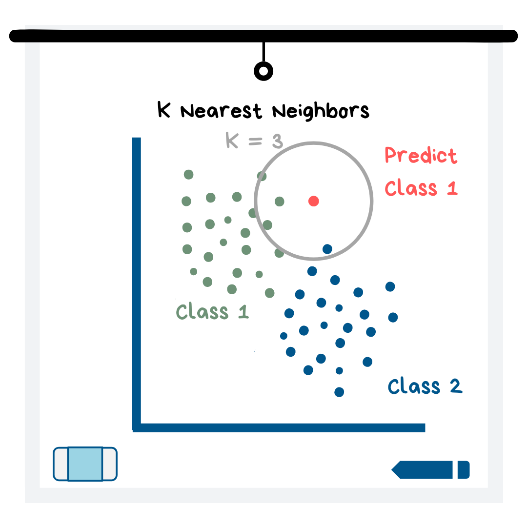 При увеличении k модели k nearest neighbor. Nearest neighbors. k nearest neighbors. ближайший сосед (nearest neighbor) схема.