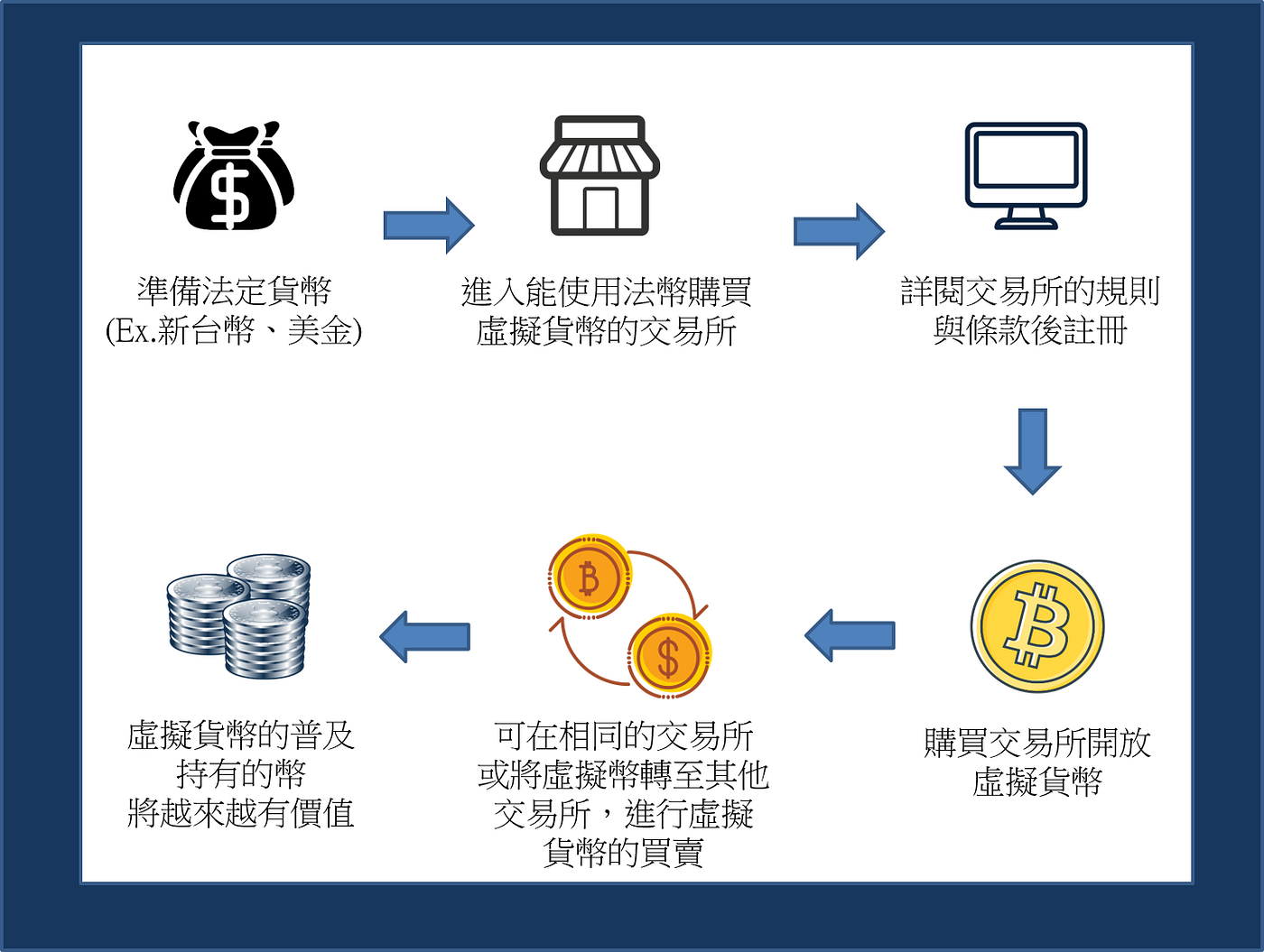 3分鐘帶你認識虛擬貨幣. 你知道比特幣現在的價格嗎？ | by 7sevencoin | SEVENCOIN | Medium