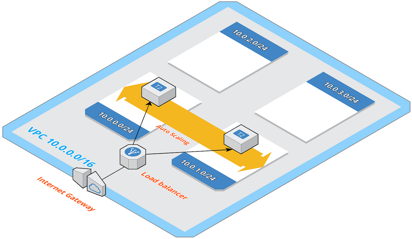 How to deploy Web Application Firewall in AWS Cloud?, by Kubernetes  Advocate, AVM Consulting Blog