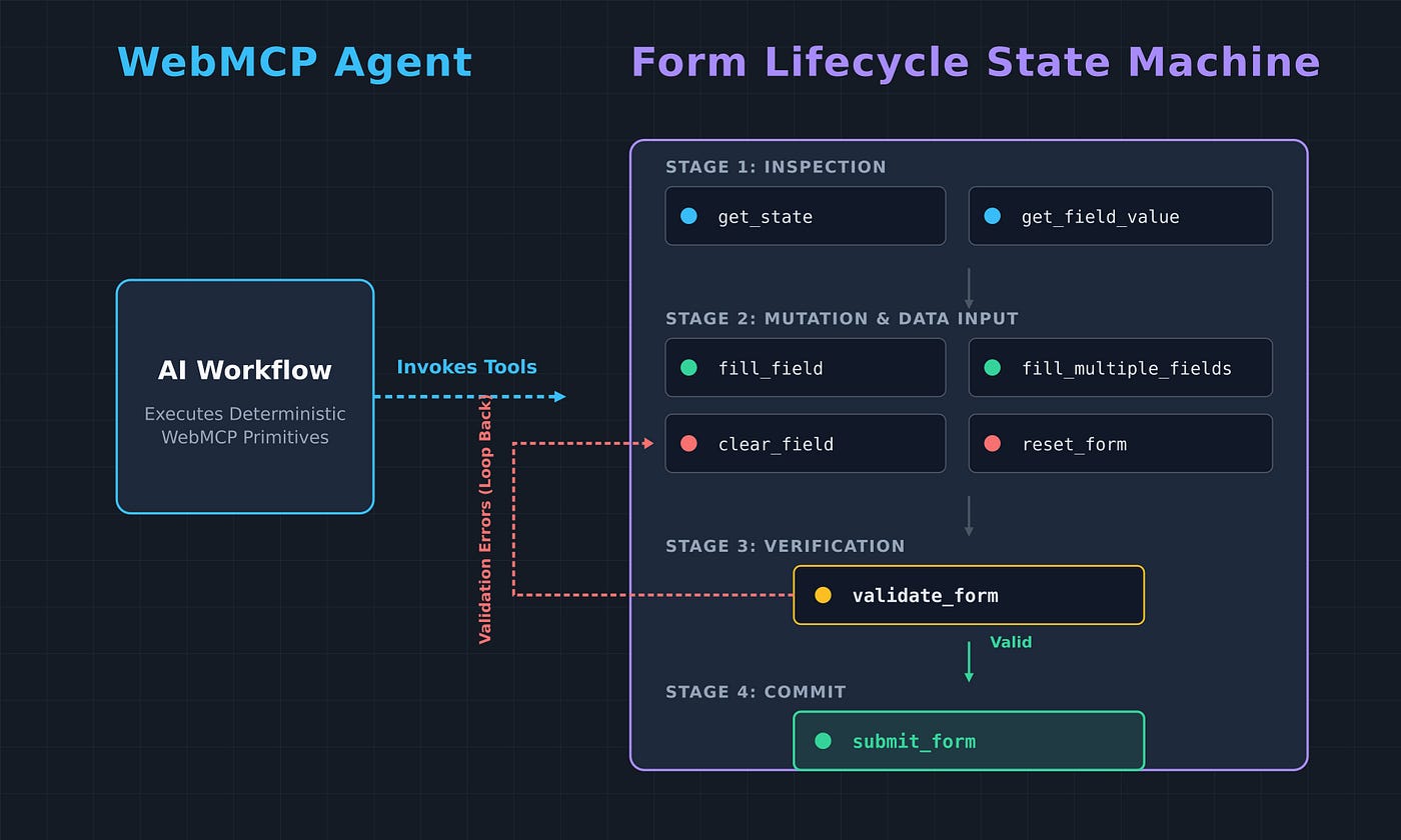 Automating Web Forms with WebMCP and AI Assistants