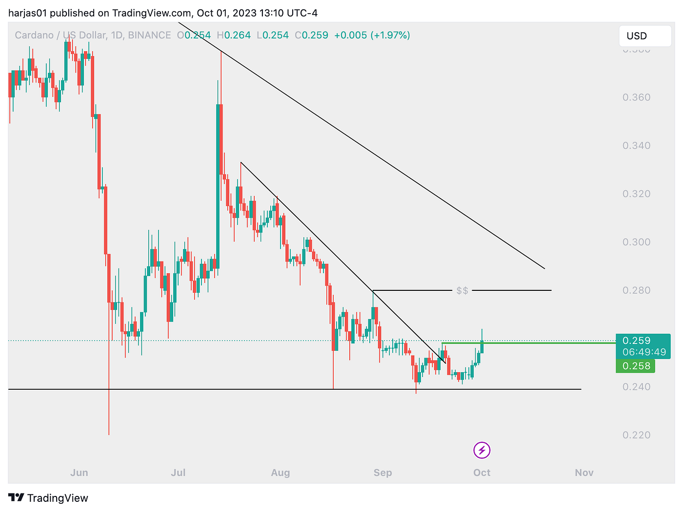 Dollar NOT done yet (Weekly Market Analysis — October 1) | by RJ | Medium