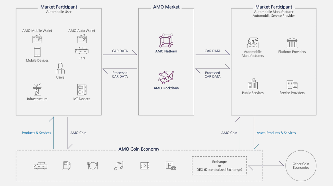 AMO Blockchain 소개. Blockchain for the car data market | by AMO Labs  Official Blog | Medium