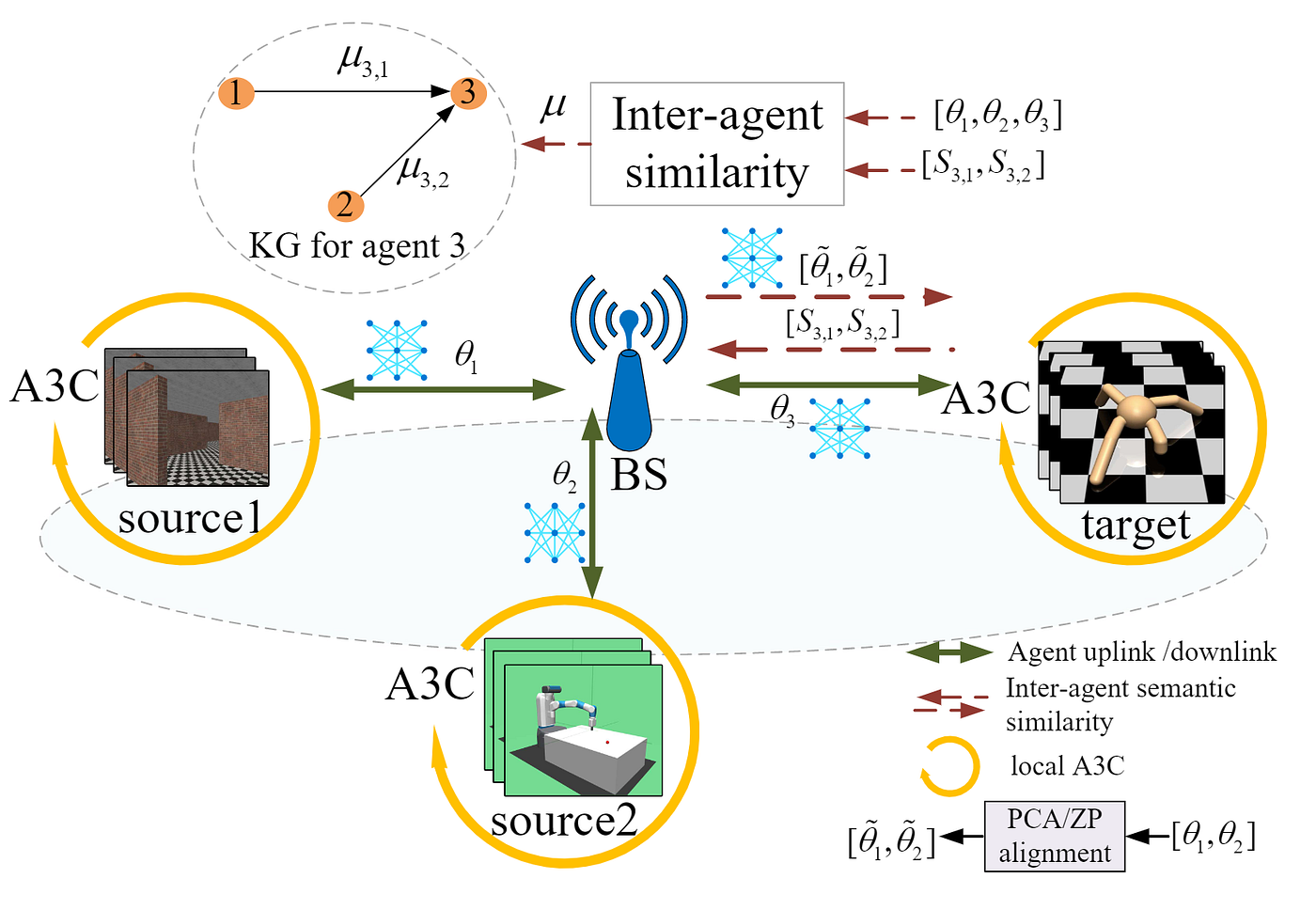 Semantic Similarity; A novel metric to measure relatedness between two different agents in Deep…