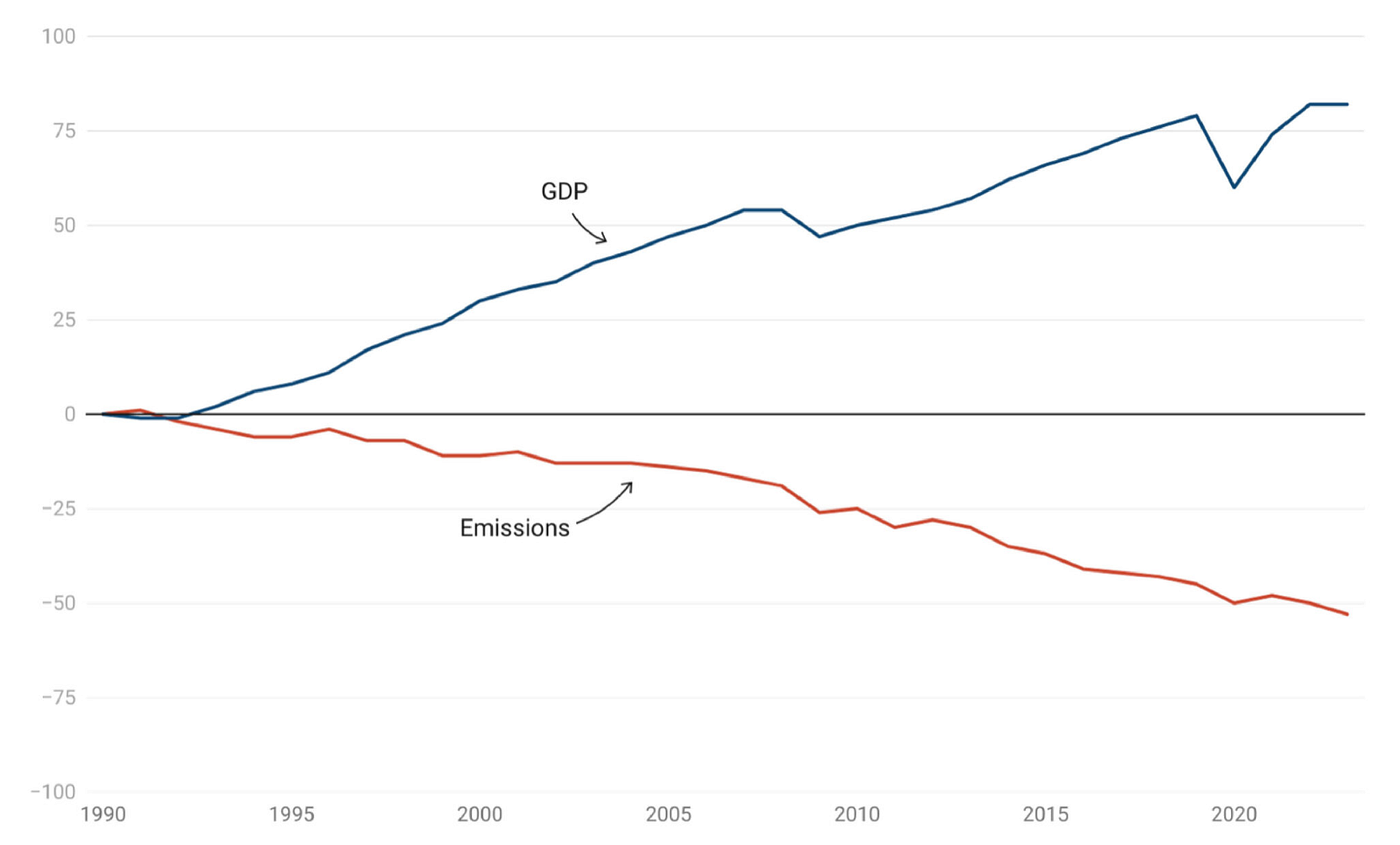 Percentage change since 1990 in UK greenhouse gas emissions (red) and GDP adjusted for inflation (blue). Source: Carbon Brief