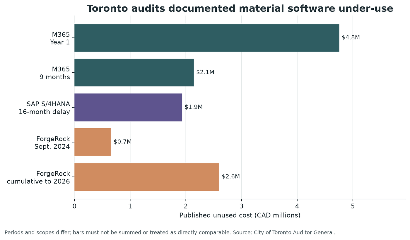 How many licences should you commit to before the rollout has started?