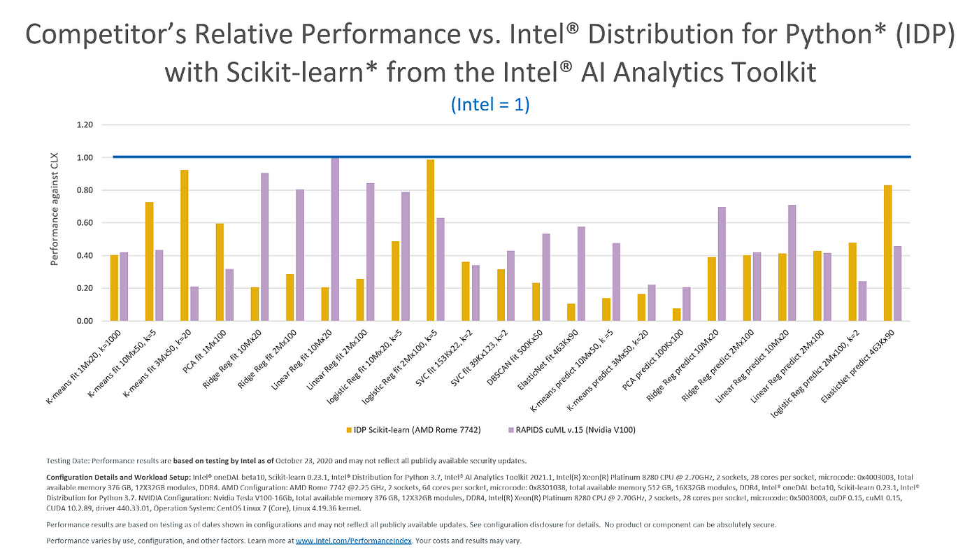 Intel Gives Scikit-Learn the Performance Boost Data Scientists Need | by  Rachel Oberman | Intel Analytics Software | Medium