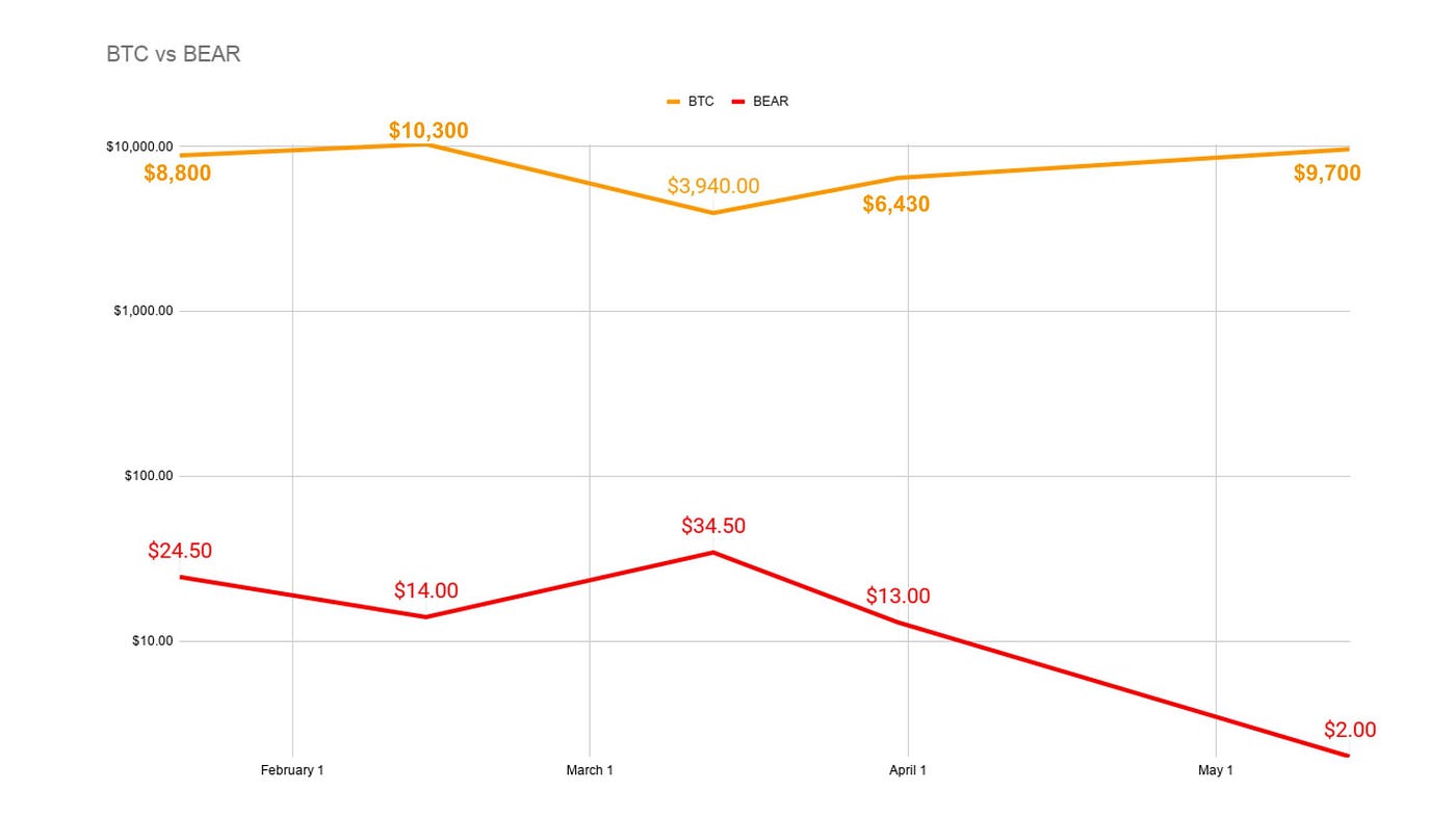 Binance vs. FTX: The Leveraged Tokens Delisting Episode | by GAINS  Associates | GAINS Associates | Medium