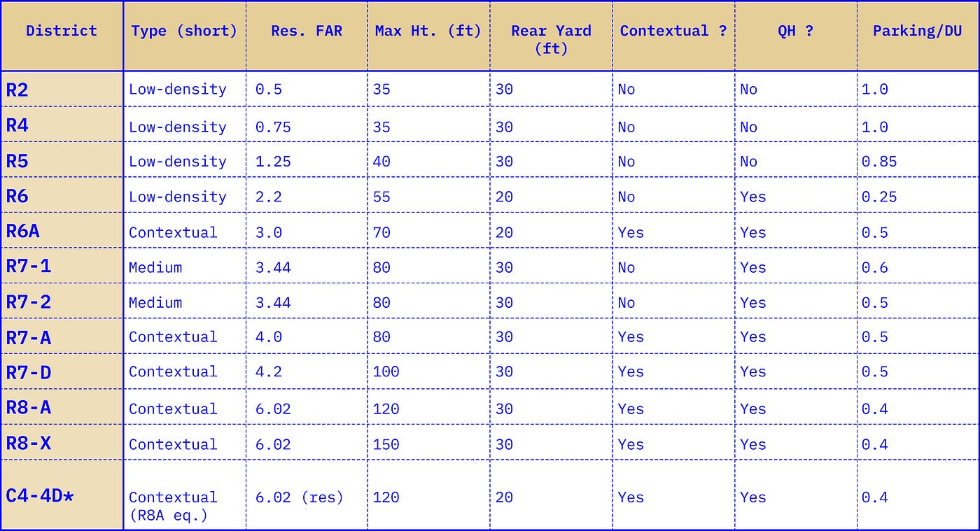 Zoning district table for .json input