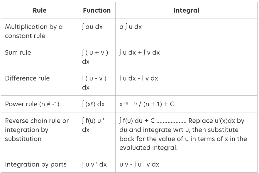Integration rules