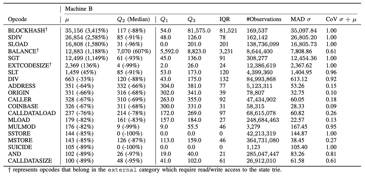 이더리움 스토리지 성능 최적화 이야기 | by 이도현 | CURG | Medium | CURG