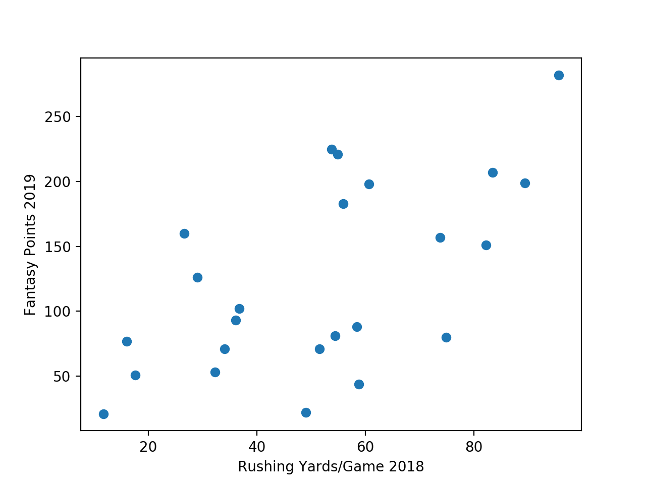 Using Regression Analysis to Predict Fantasy Football Scores: Part 2