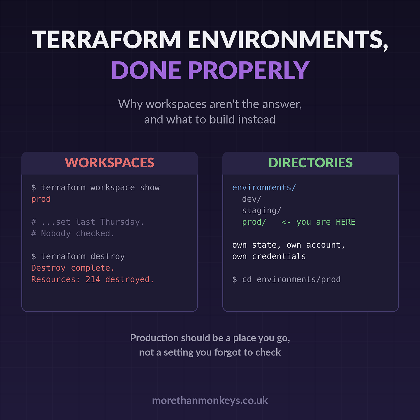 Terraform Environments, Done Properly: Why Workspaces Aren’t the Answer, and What to Build Instead