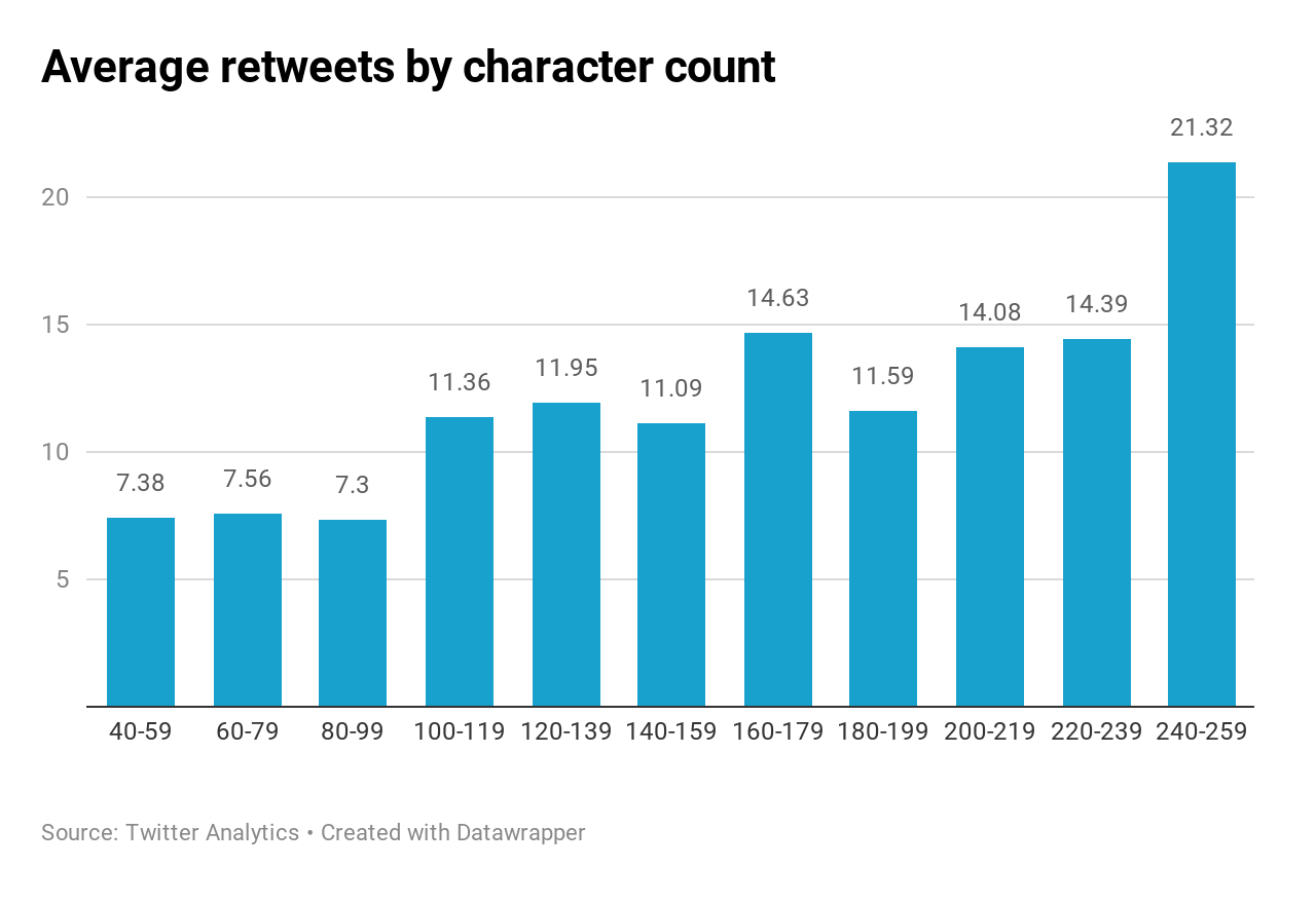 Twitter length study: Do longer tweets drive more engagement and 